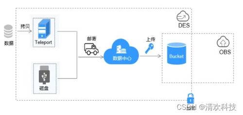 存儲數據如何更省錢，華為云告訴你數據存儲服務的秘密